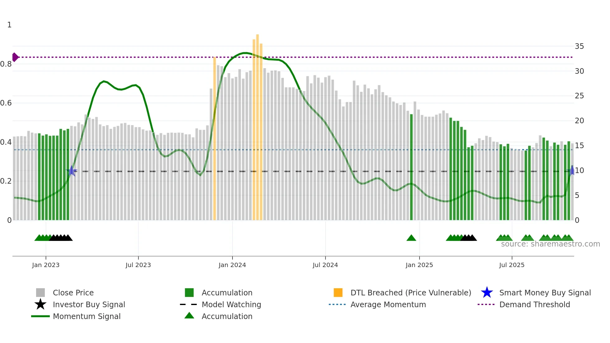 3437 weekly Smart Money chart