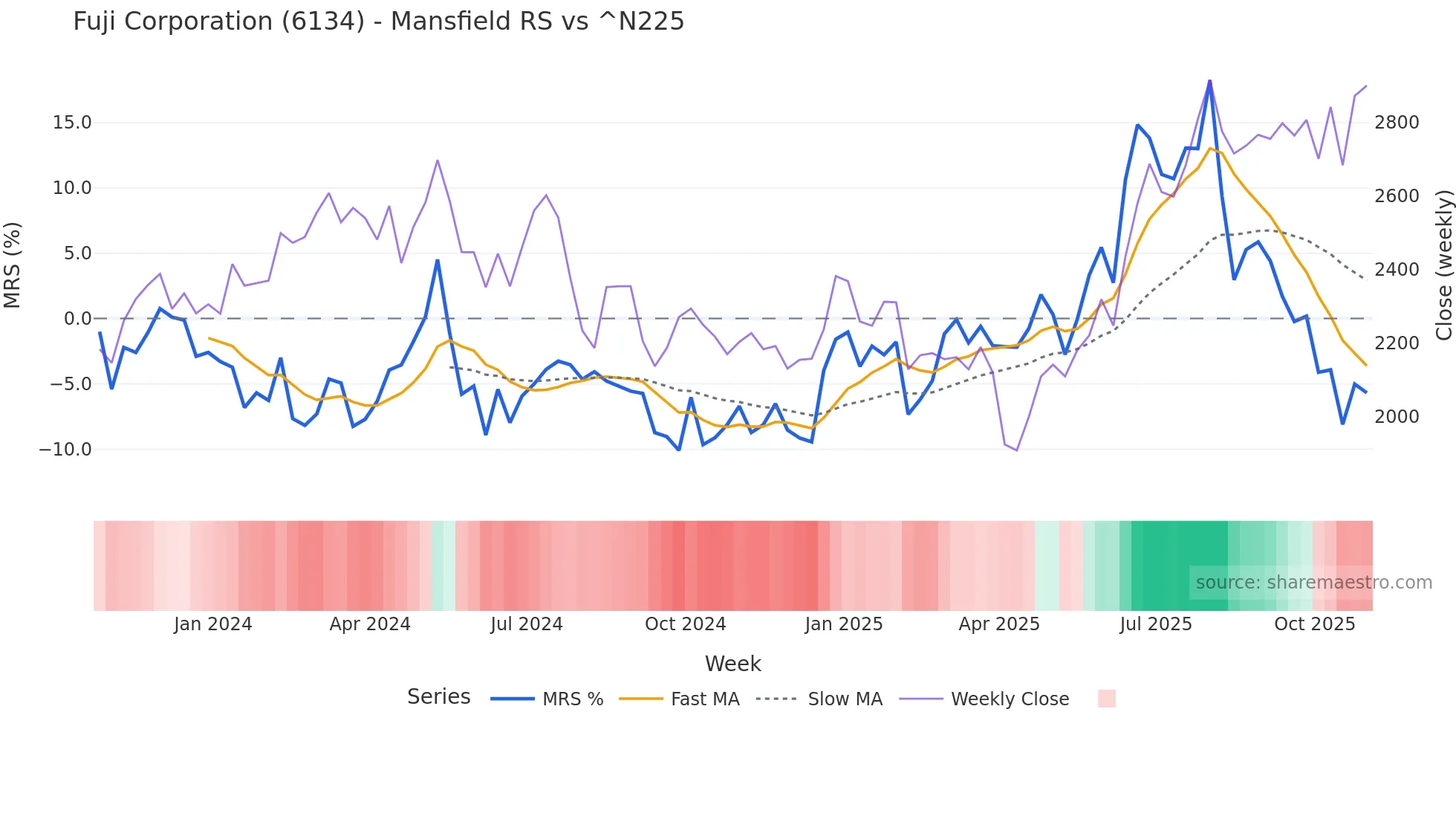 6134 Mansfield Relative Strength chart