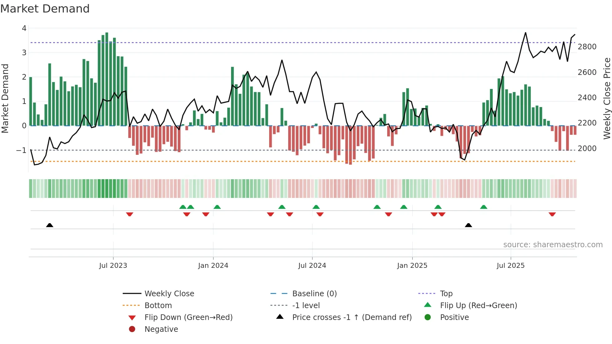 6134 weekly Market Demand chart