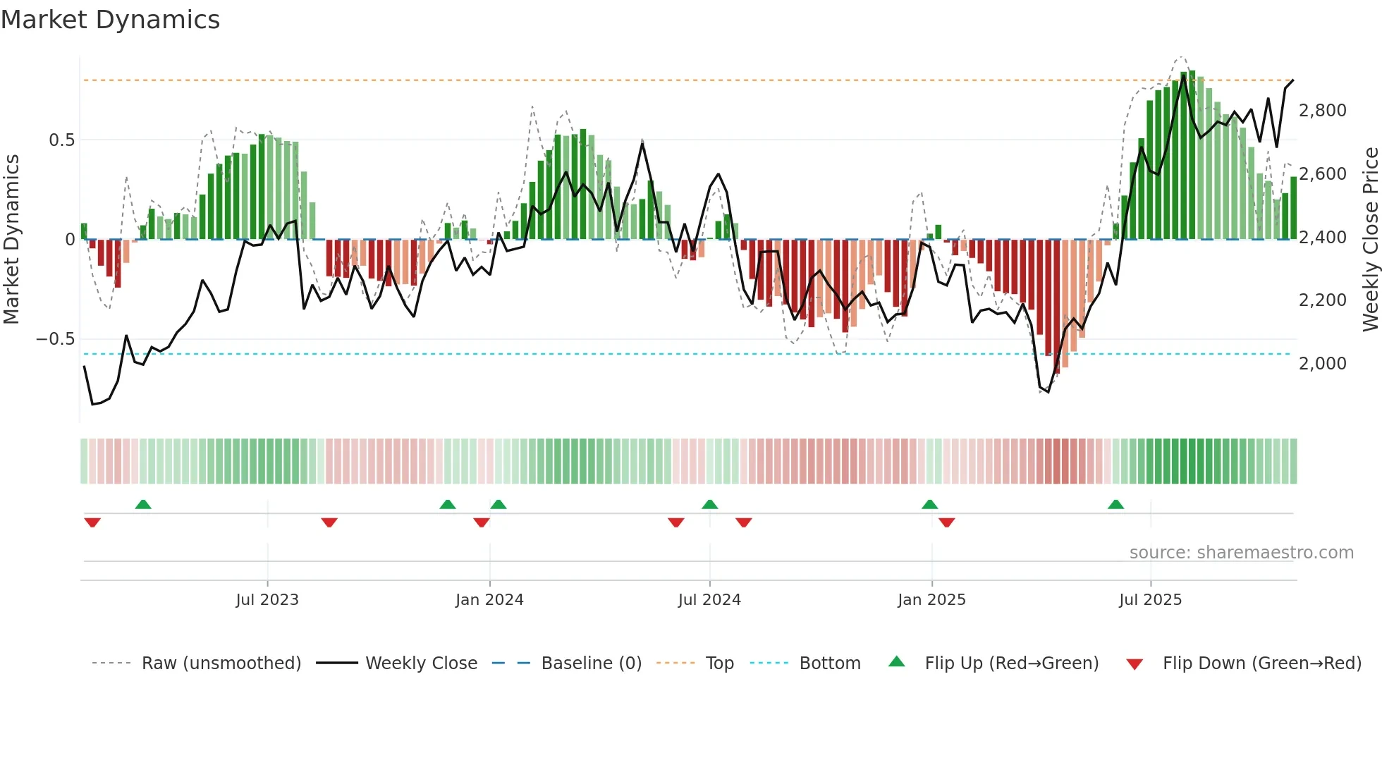 6134 weekly Market Dynamics chart
