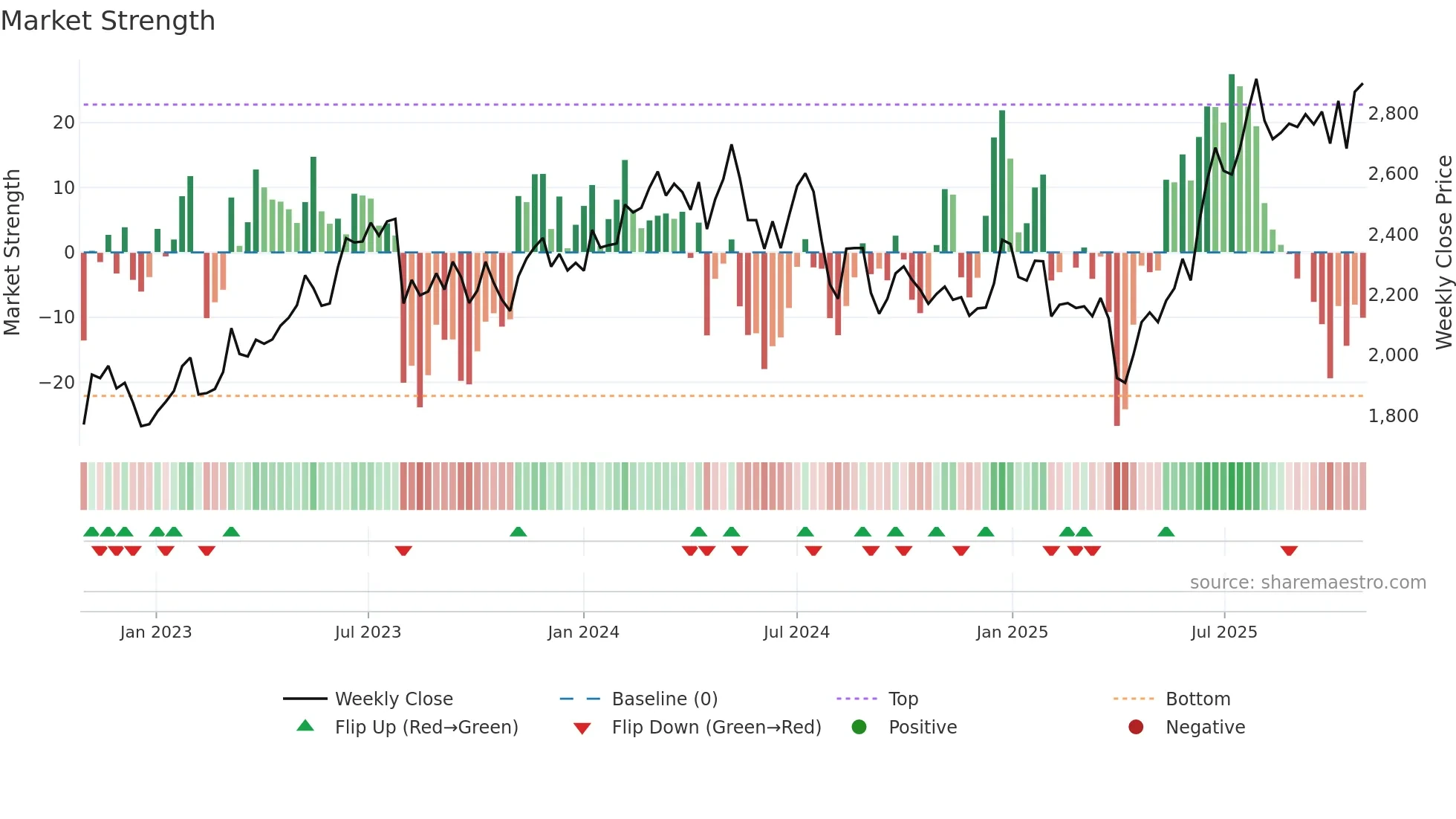 6134 weekly Market Strength chart