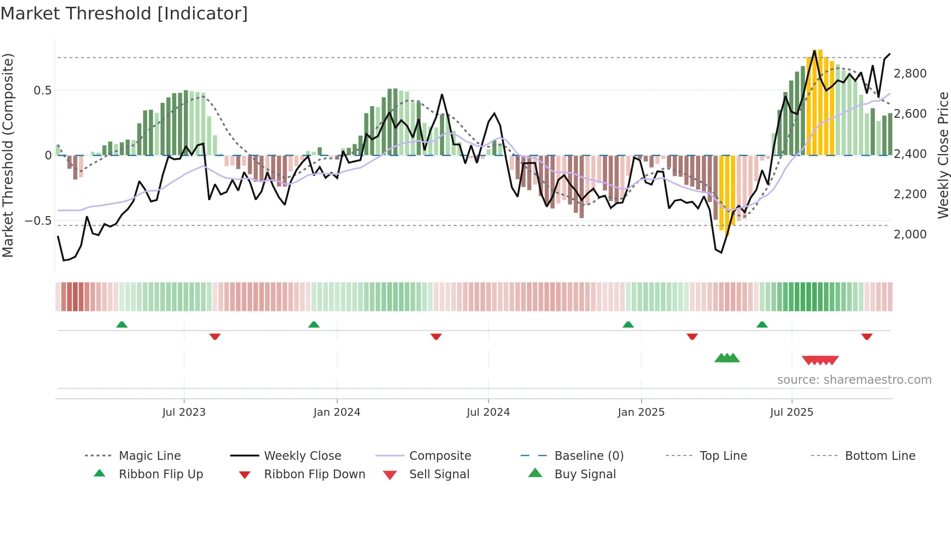 6134 weekly Market Threshold chart