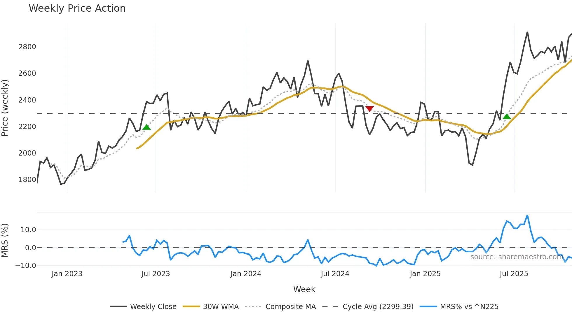 6134 weekly Price Action chart, closing 2025-10-27