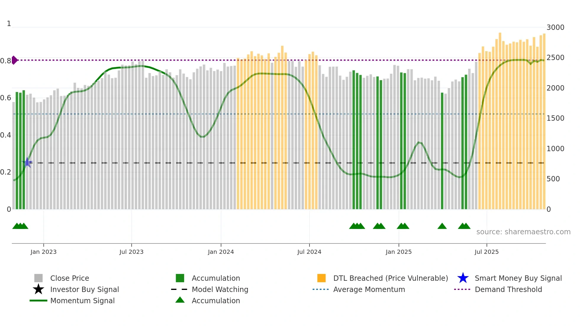 6134 weekly Smart Money chart