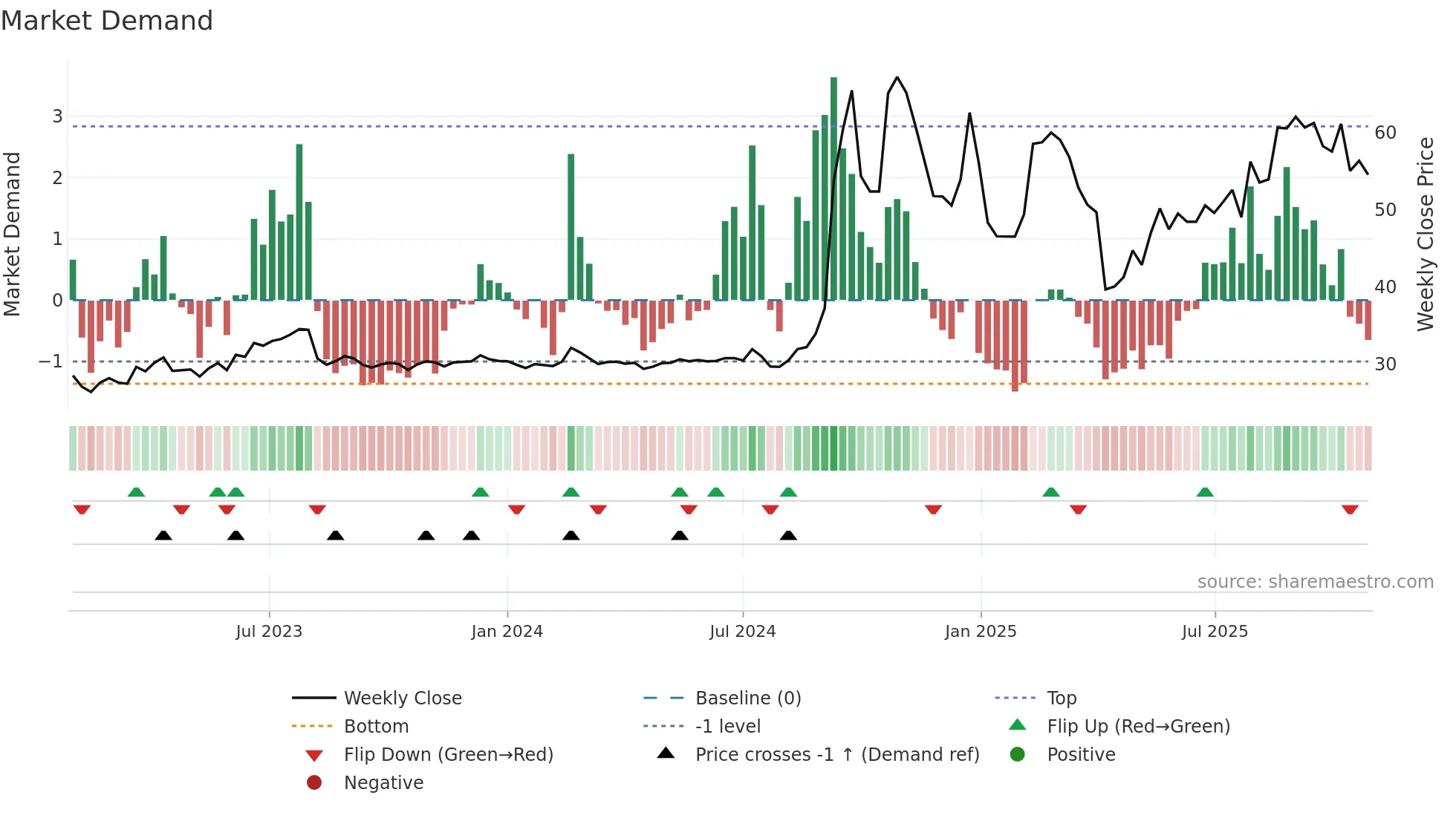 8249 weekly Market Demand chart