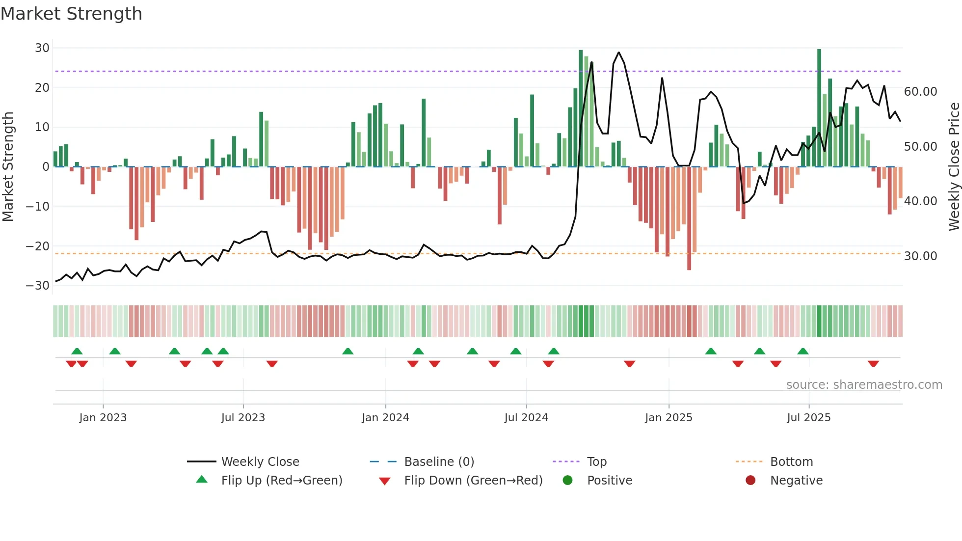 8249 weekly Market Strength chart