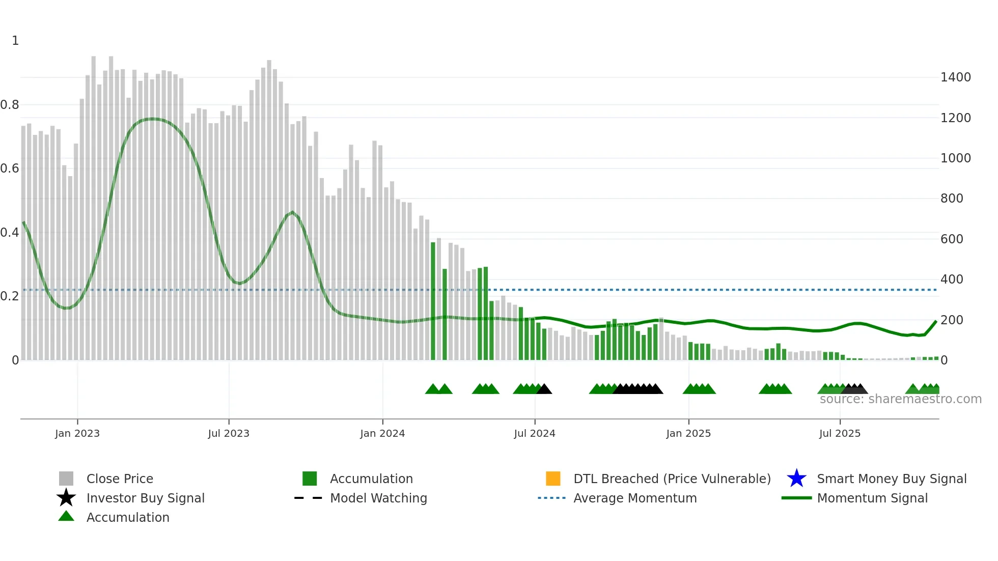 BCT weekly Smart Money chart