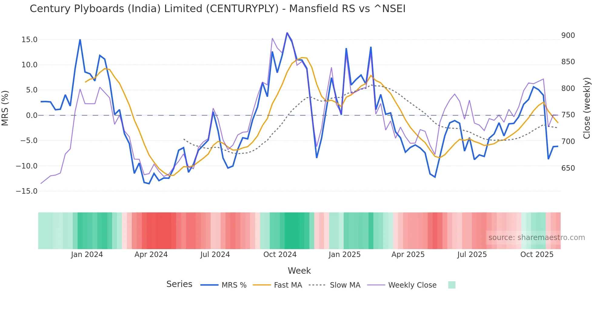 CENTURYPLY Mansfield Relative Strength chart