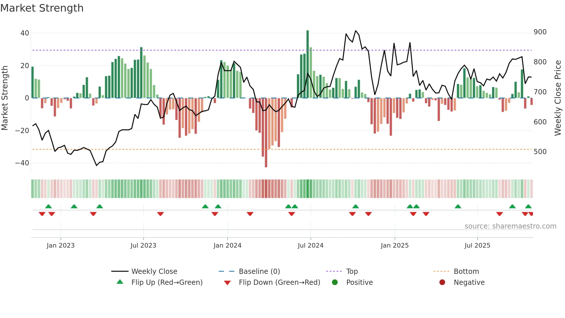 CENTURYPLY weekly Market Strength chart