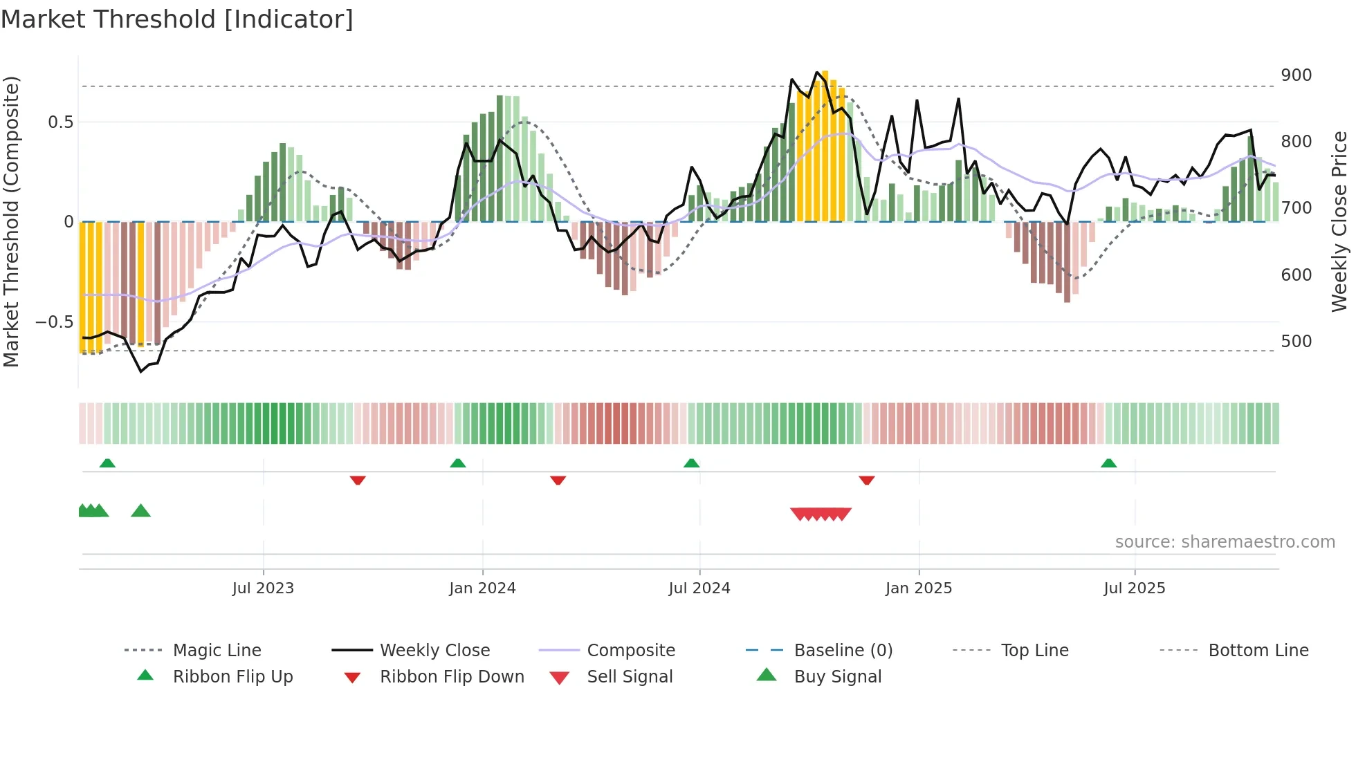 CENTURYPLY weekly Market Threshold chart