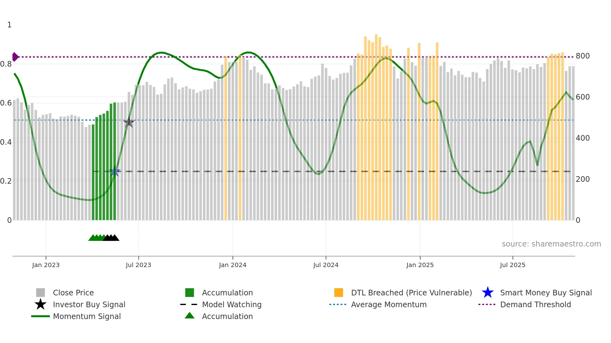 CENTURYPLY weekly Smart Money chart
