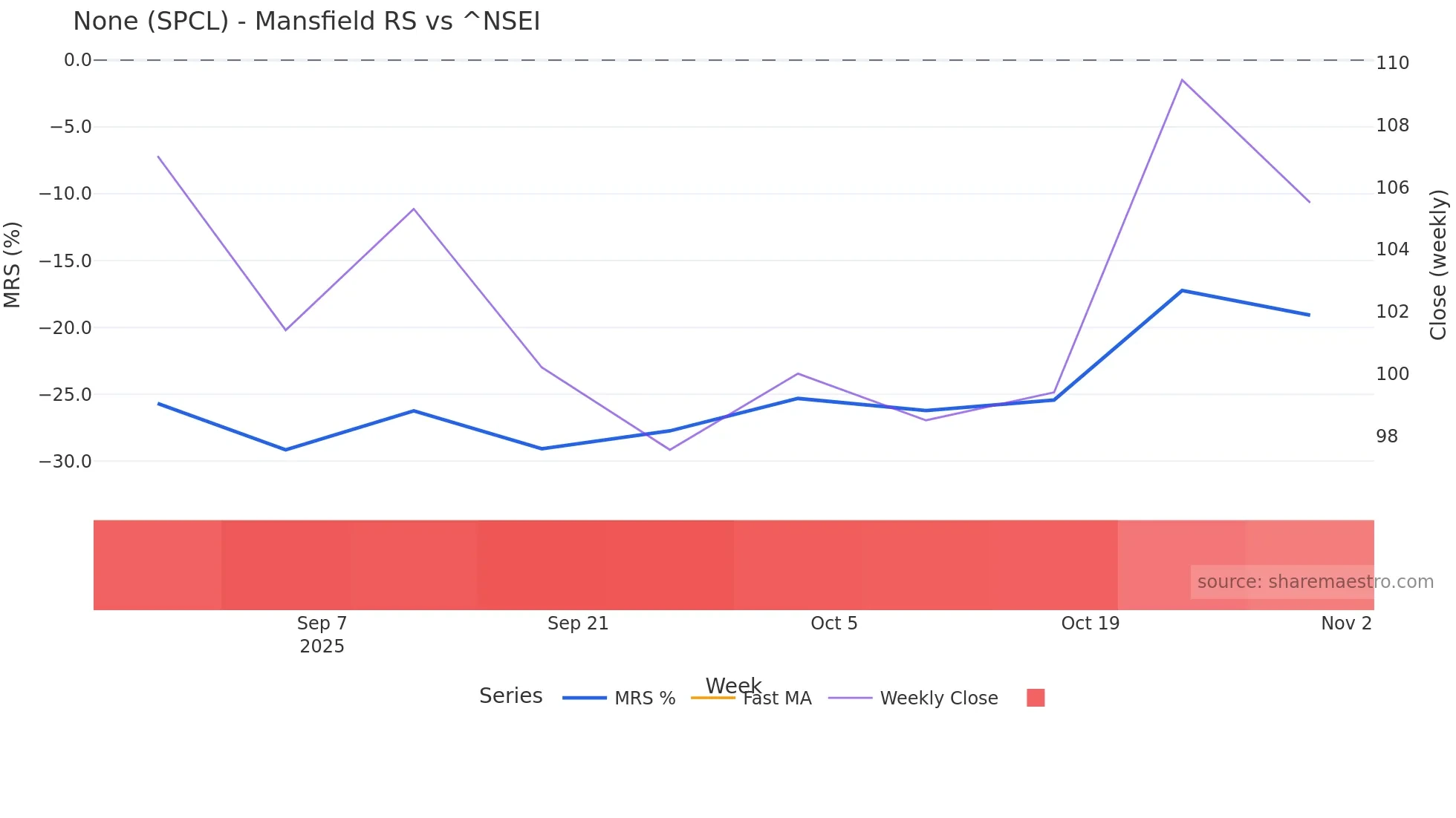 SPCL Mansfield Relative Strength chart