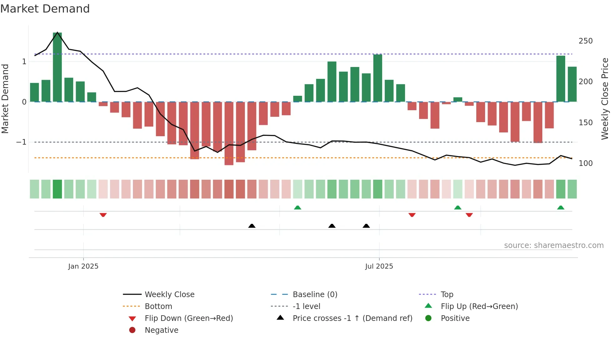 SPCL weekly Market Demand chart