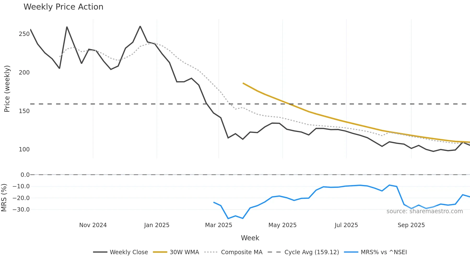 SPCL weekly Price Action chart, closing 2025-10-27