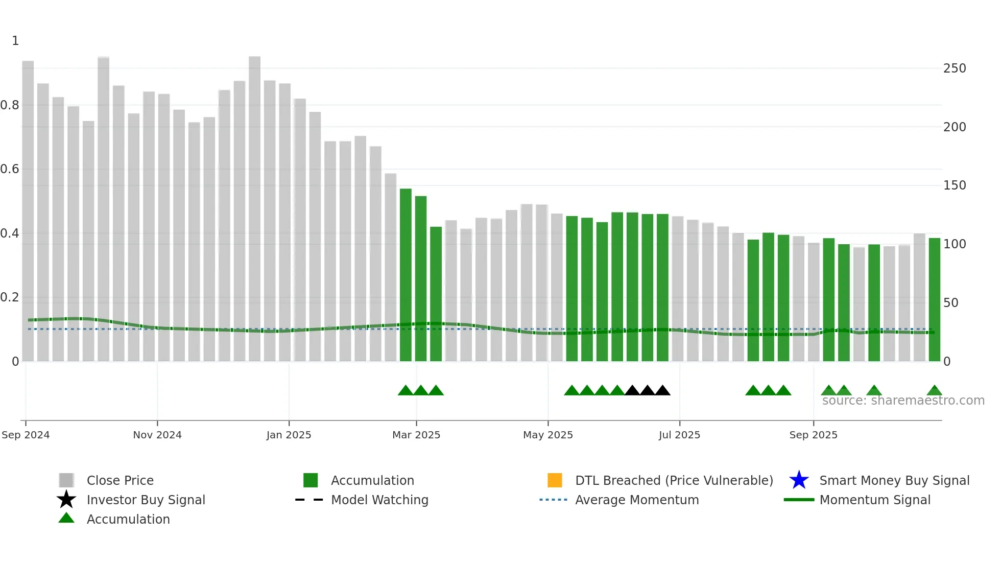 SPCL weekly Smart Money chart