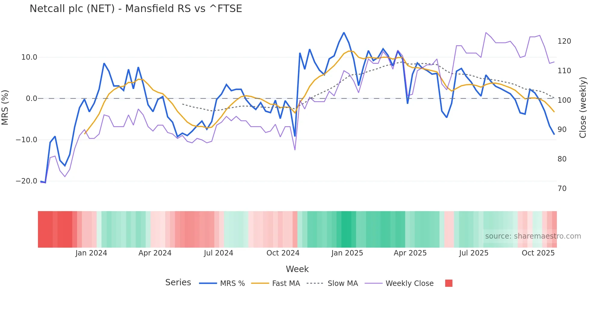 NET Mansfield Relative Strength chart
