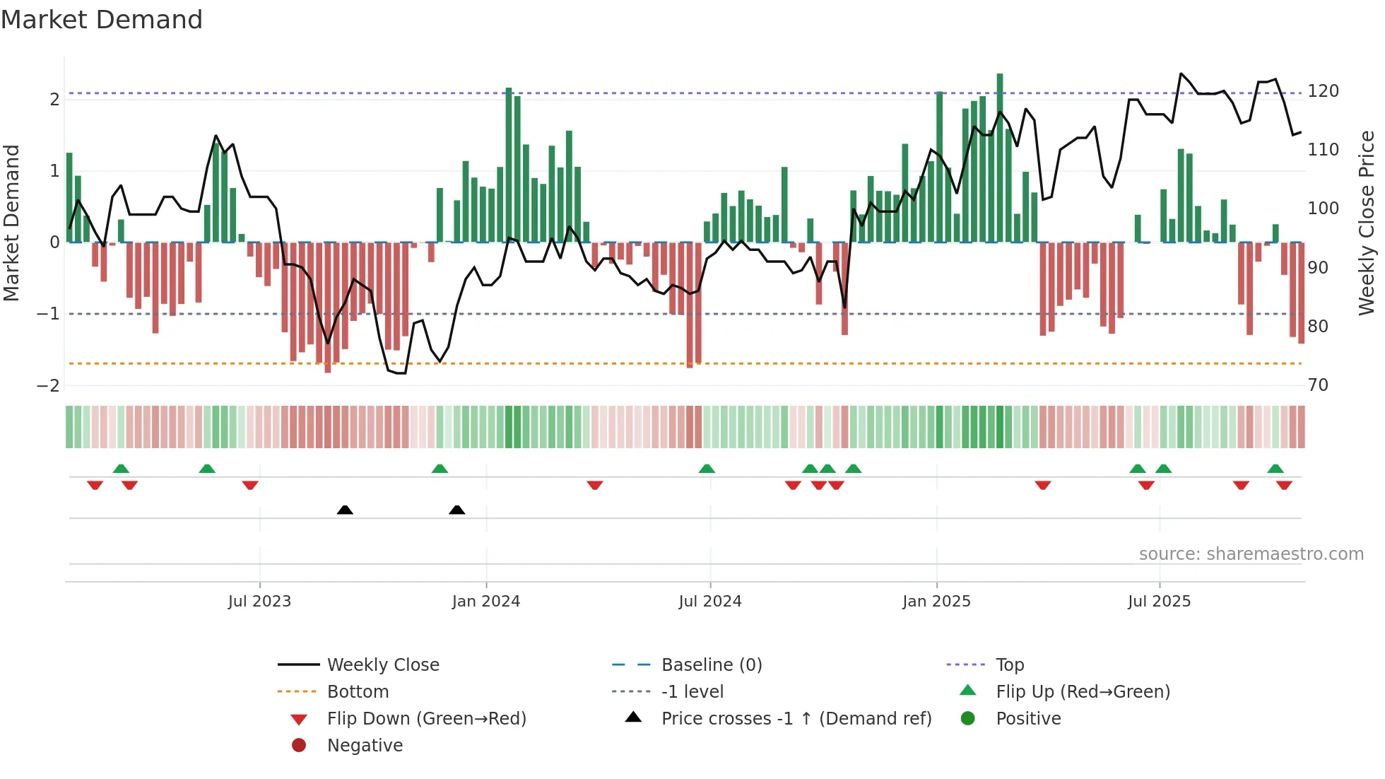 NET weekly Market Demand chart