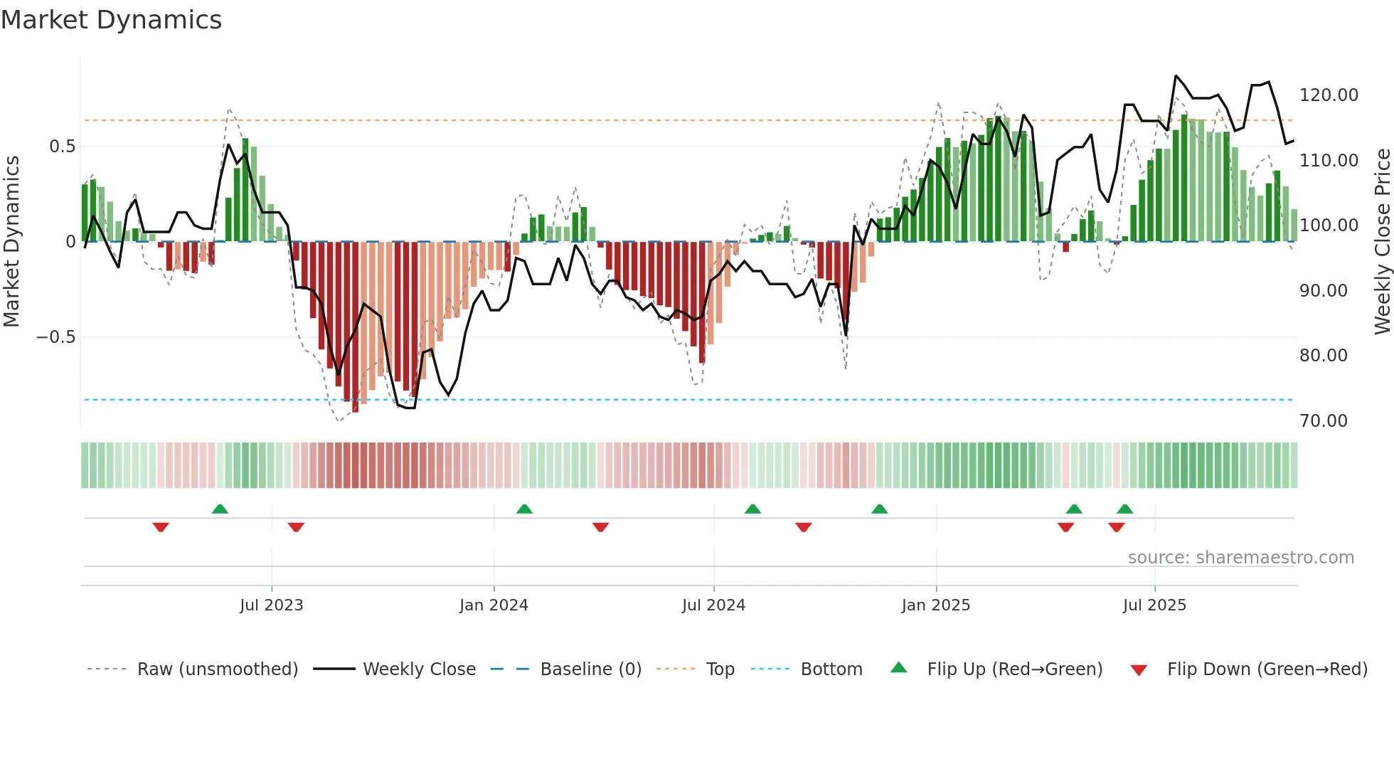 NET weekly Market Dynamics chart