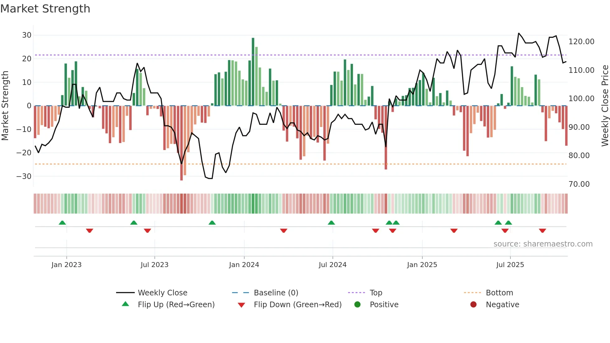 NET weekly Market Strength chart