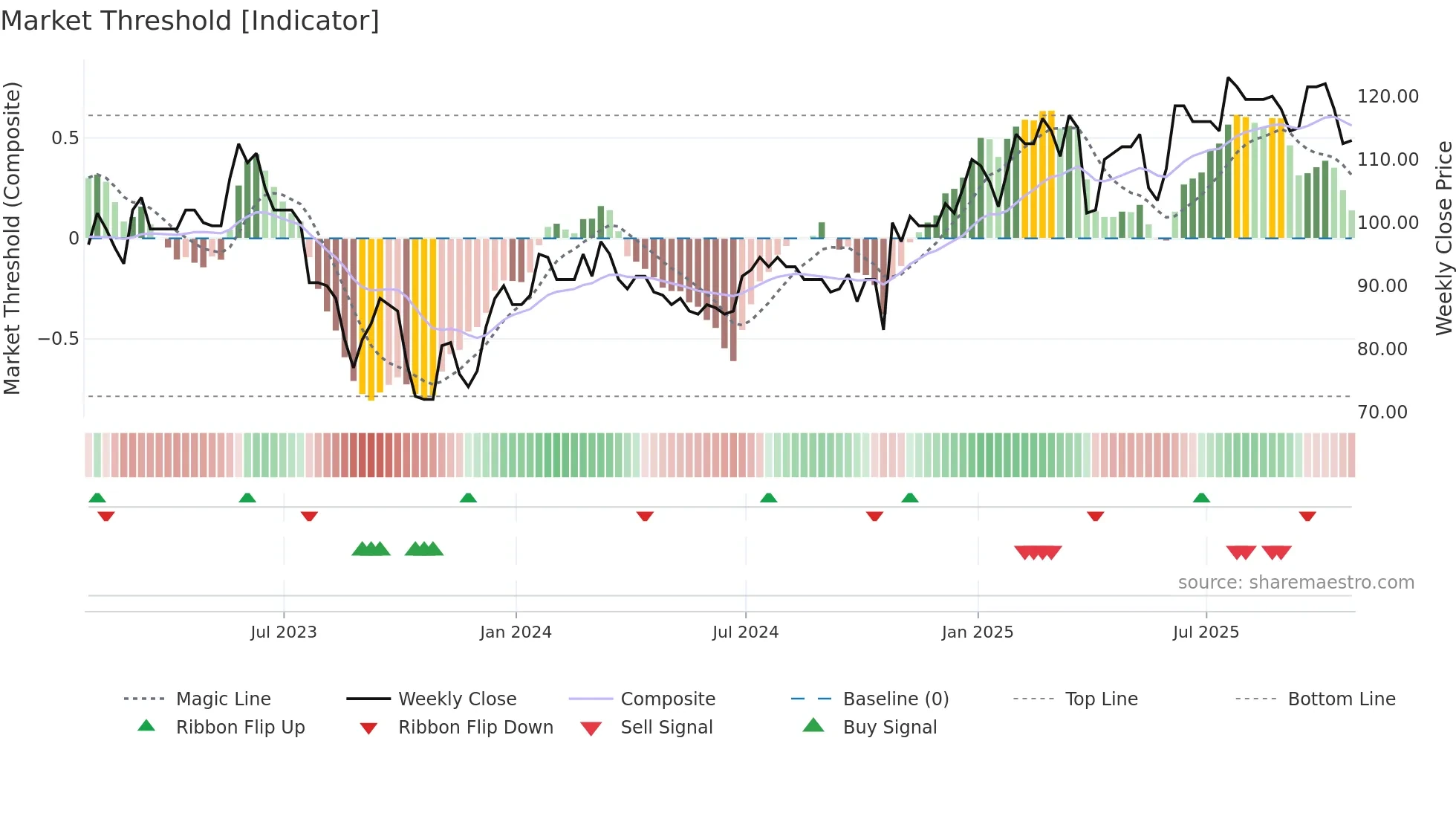 NET weekly Market Threshold chart