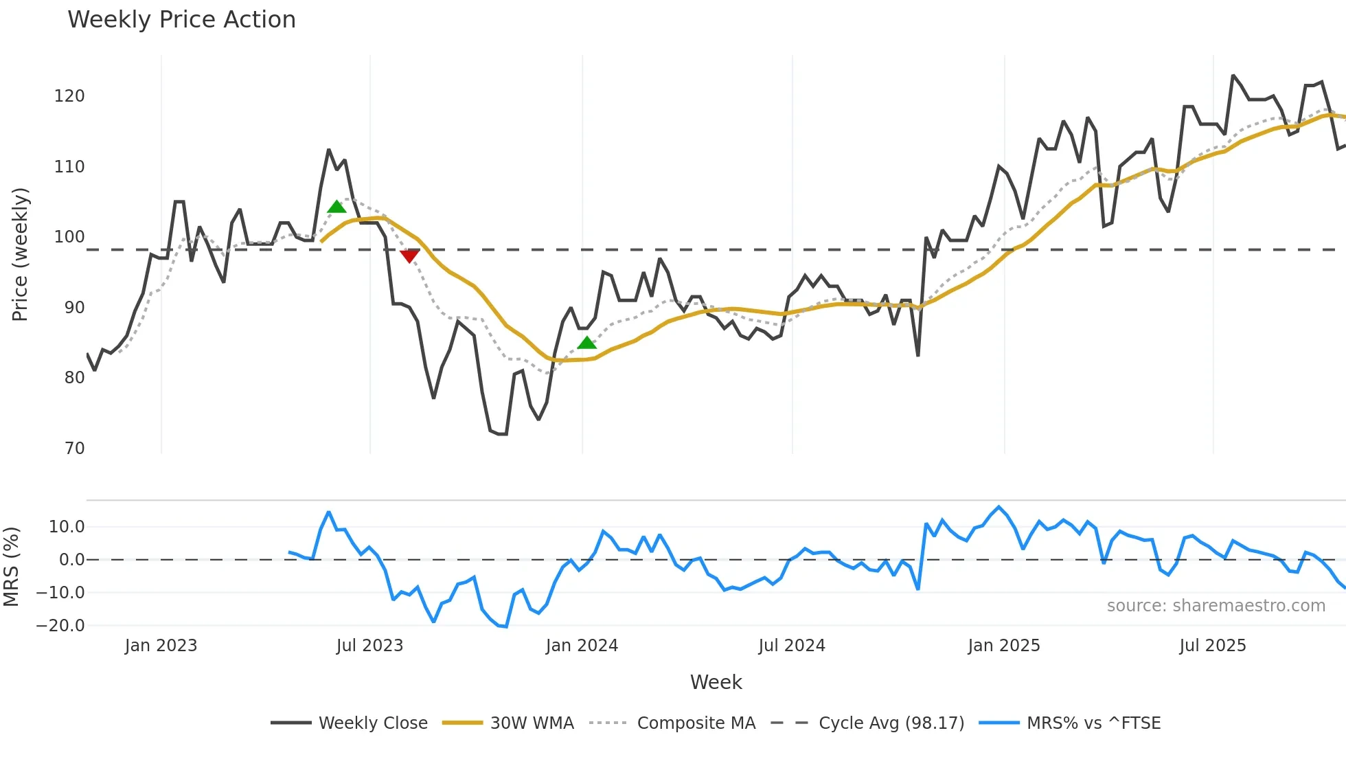 NET weekly Price Action chart, closing 2025-10-24