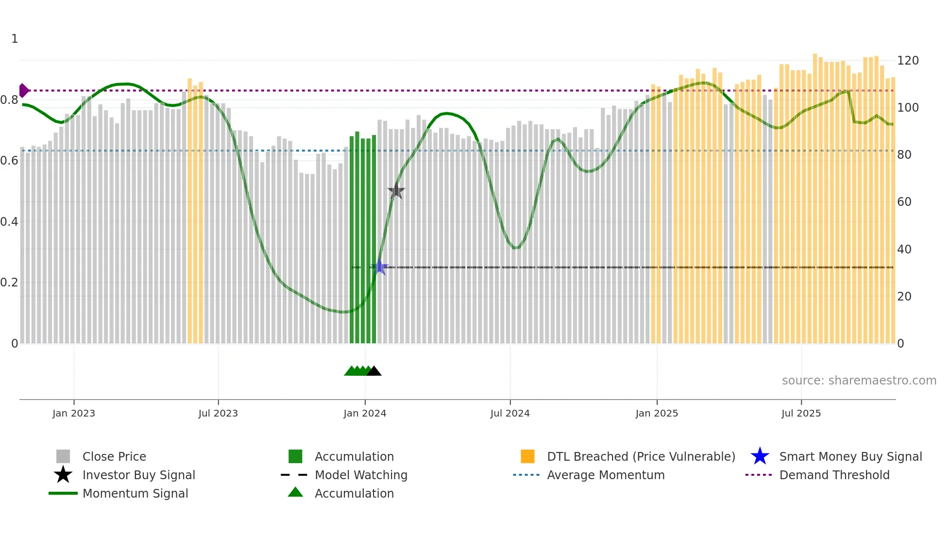 NET weekly Smart Money chart