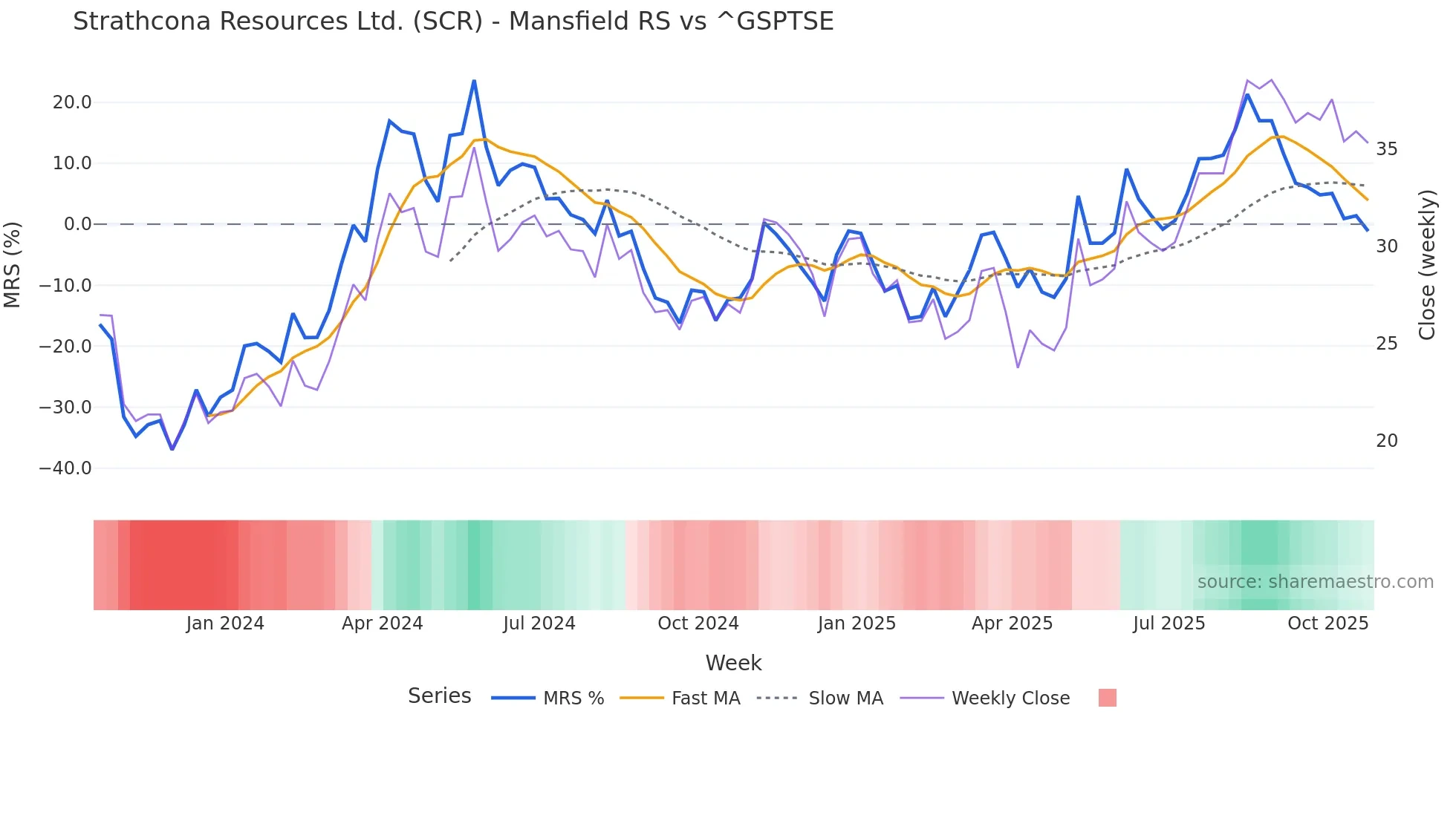 SCR Mansfield Relative Strength chart