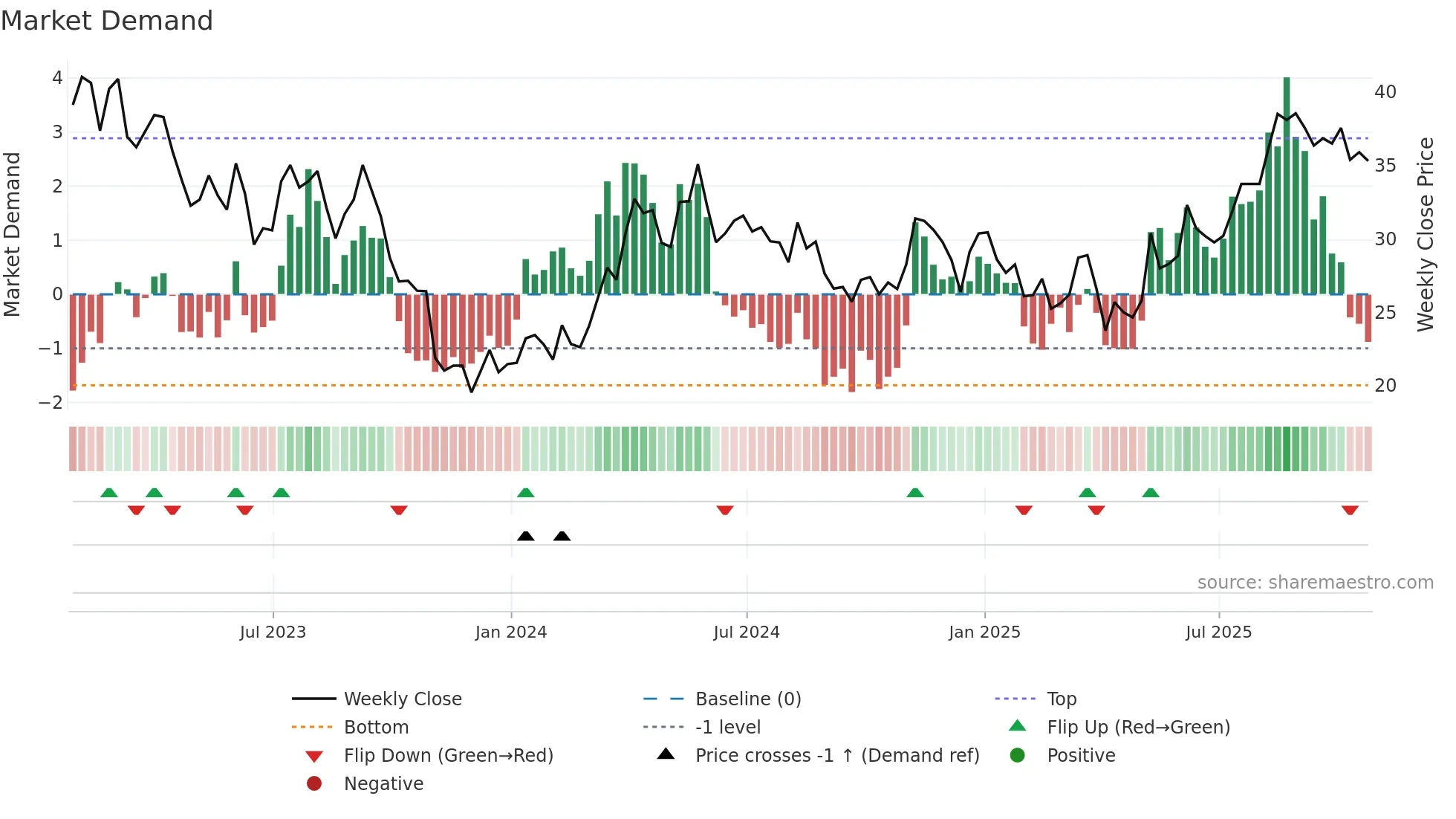 SCR weekly Market Demand chart