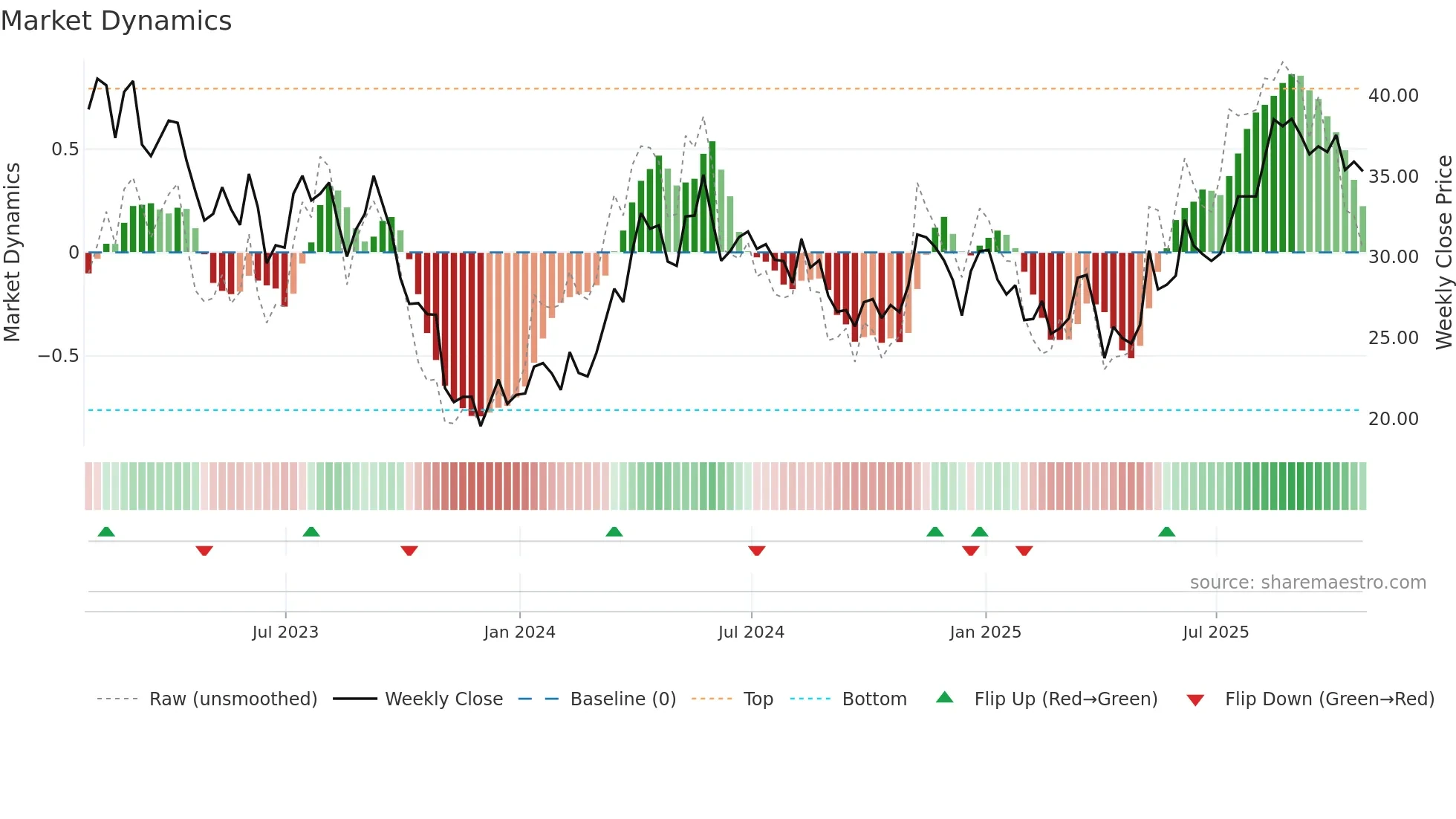 SCR weekly Market Dynamics chart