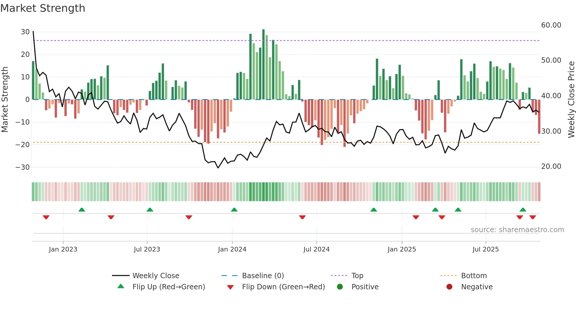 SCR weekly Market Strength chart