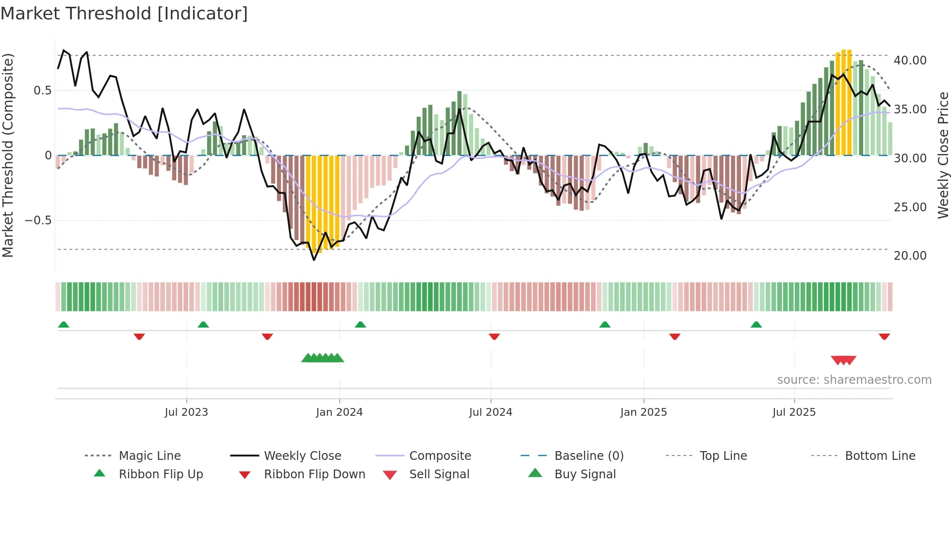 SCR weekly Market Threshold chart