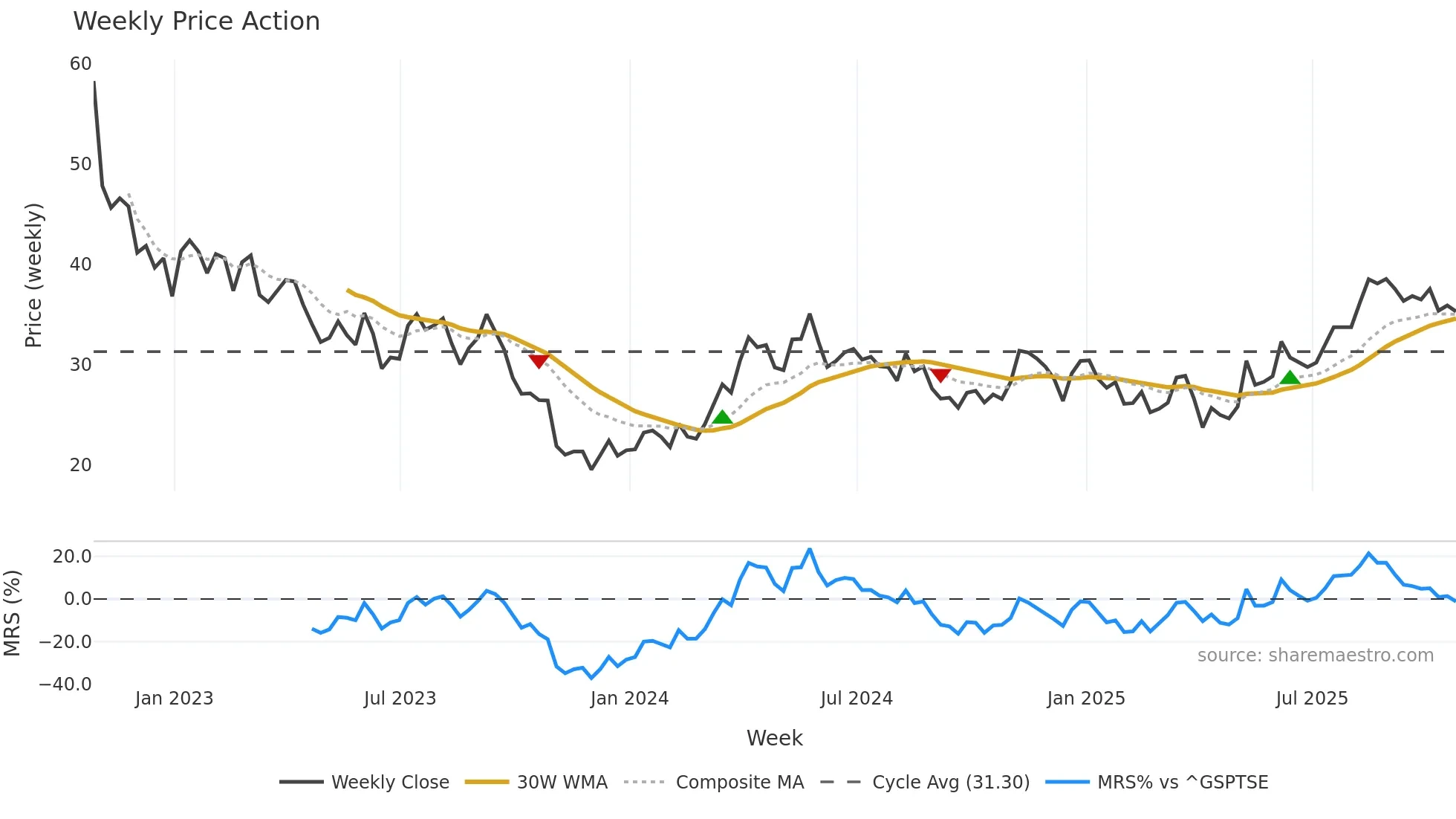 SCR weekly Price Action chart, closing 2025-10-24