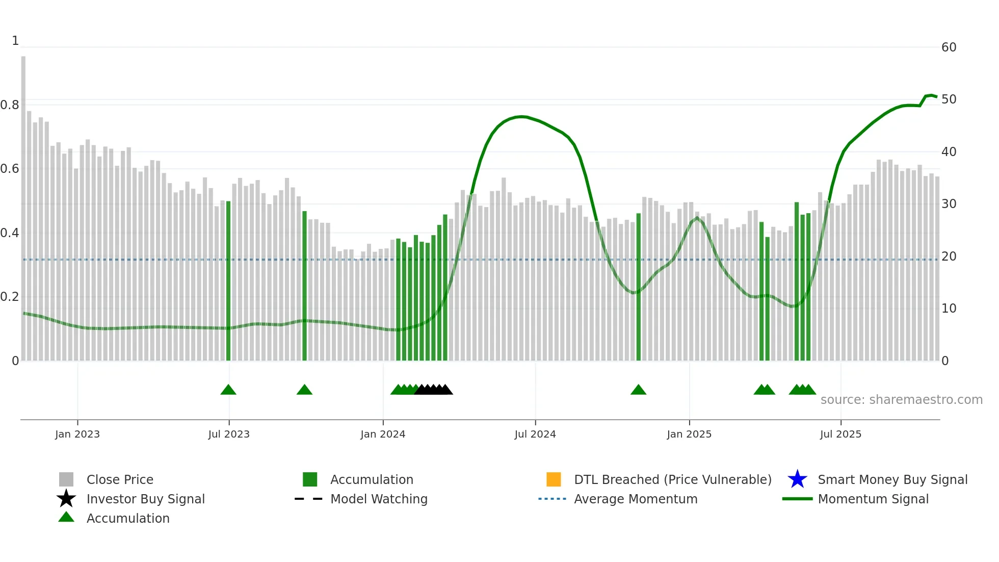 SCR weekly Smart Money chart