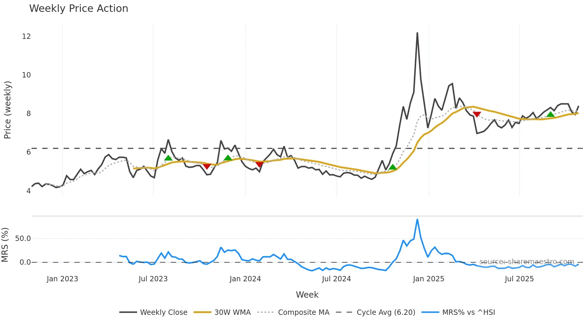 002400 weekly Price Action chart, closing 2025-10-27