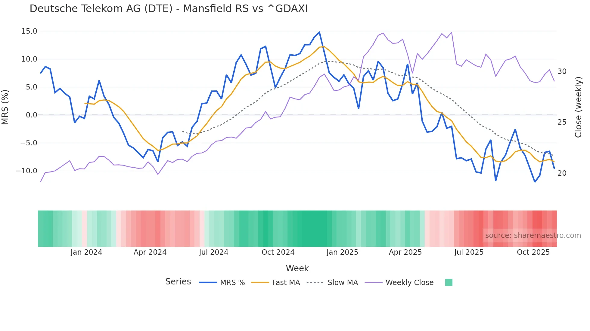 DTE Mansfield Relative Strength chart