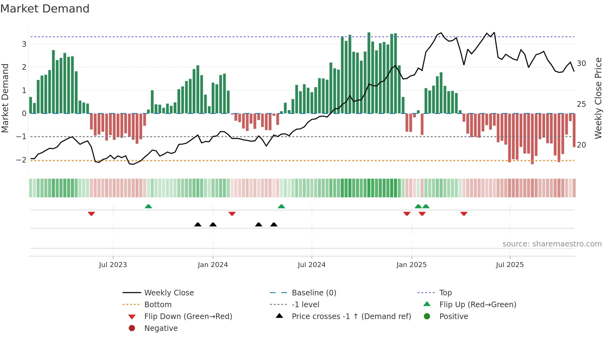 DTE weekly Market Demand chart