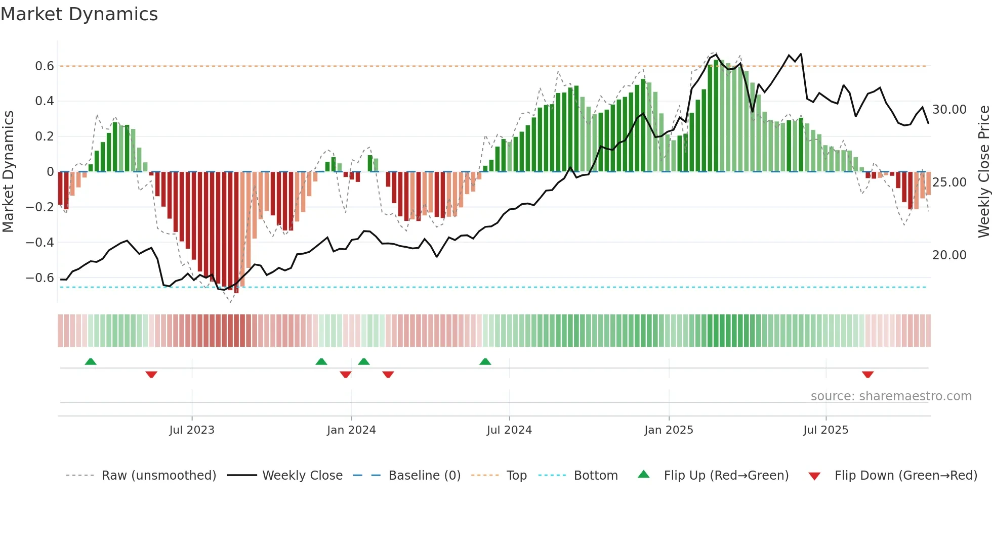 DTE weekly Market Dynamics chart