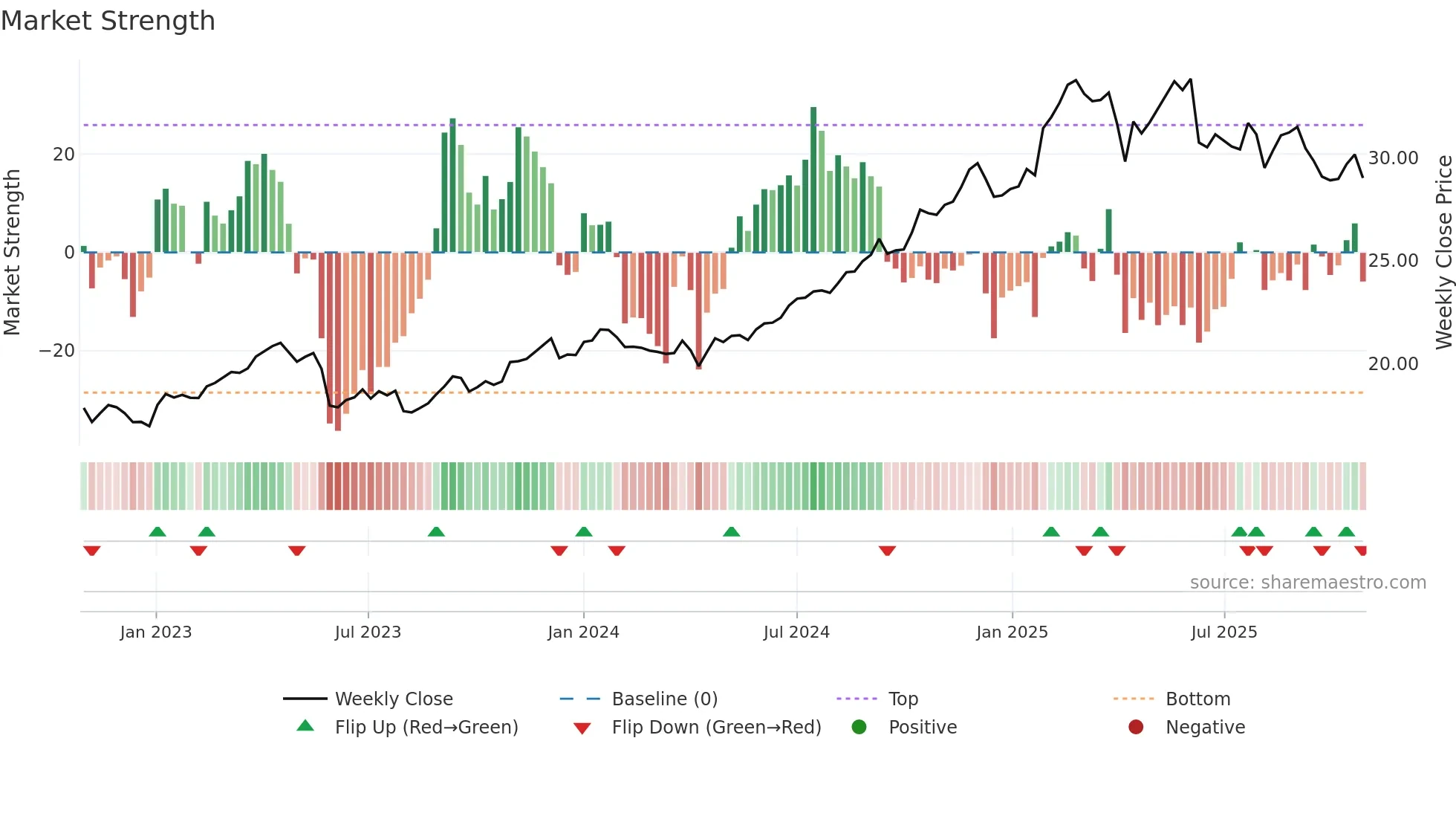 DTE weekly Market Strength chart