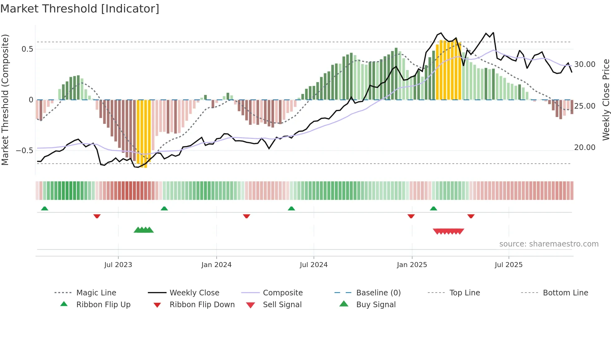 DTE weekly Market Threshold chart