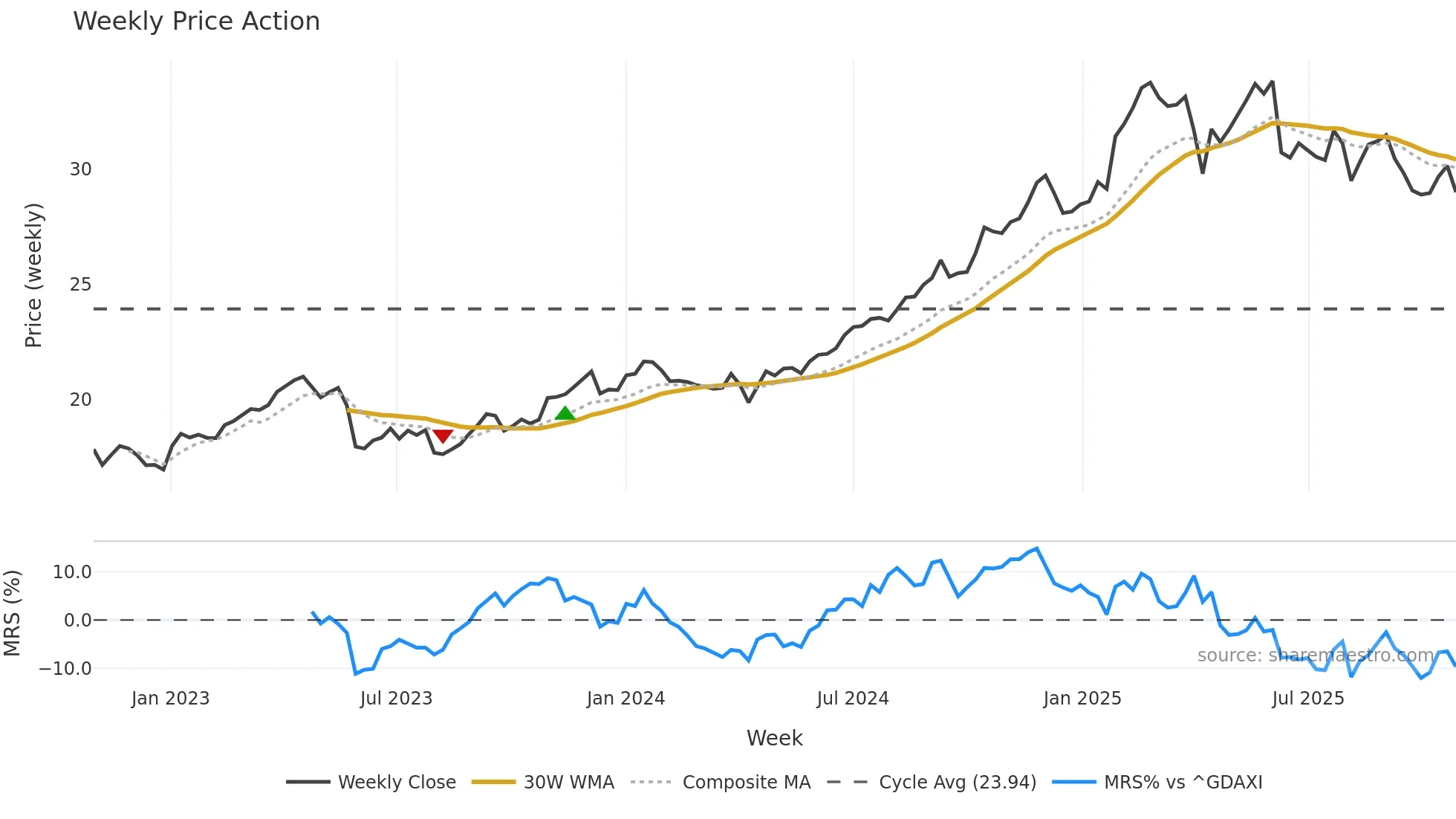DTE weekly Price Action chart, closing 2025-10-27