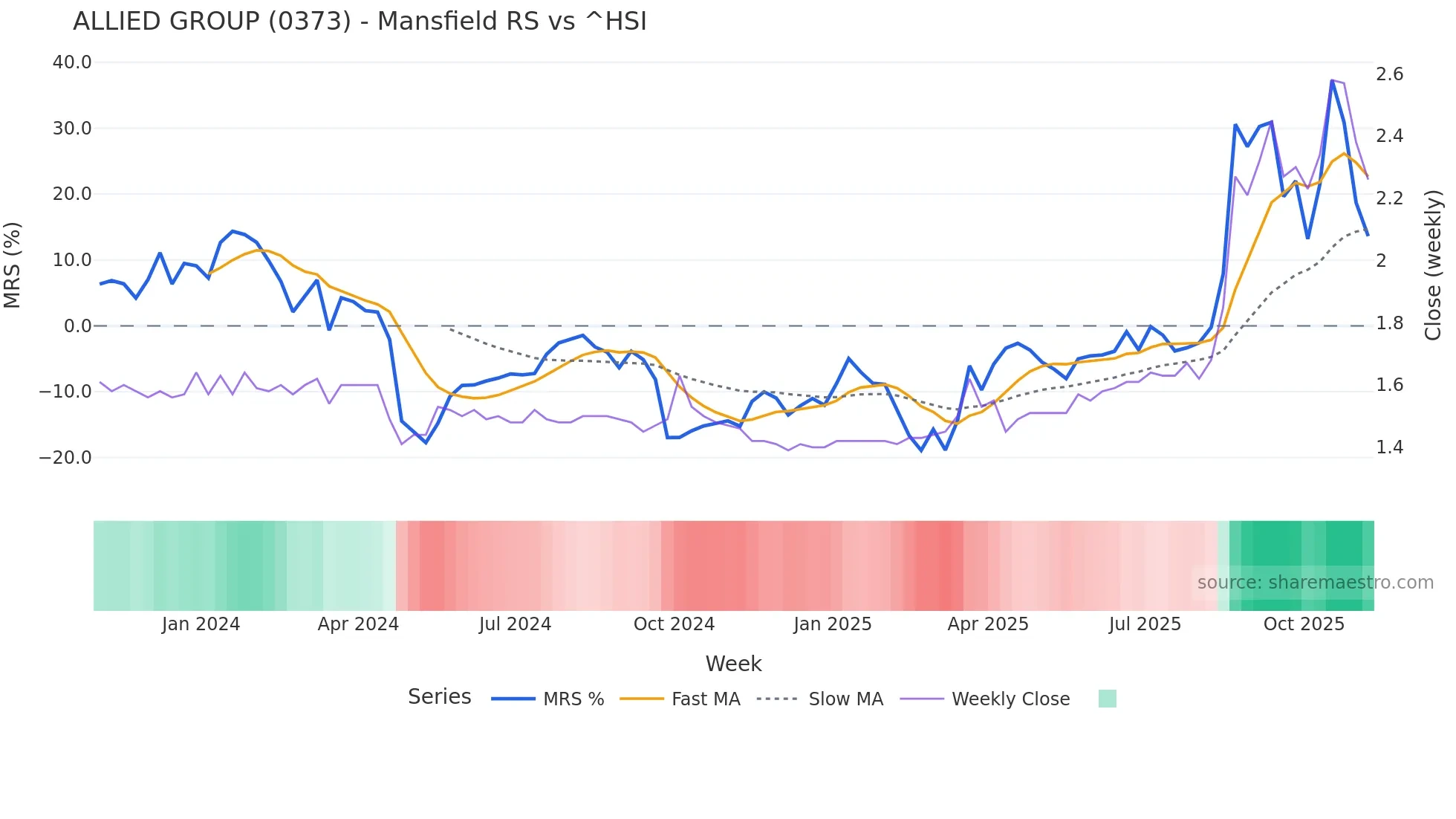 0373 Mansfield Relative Strength chart