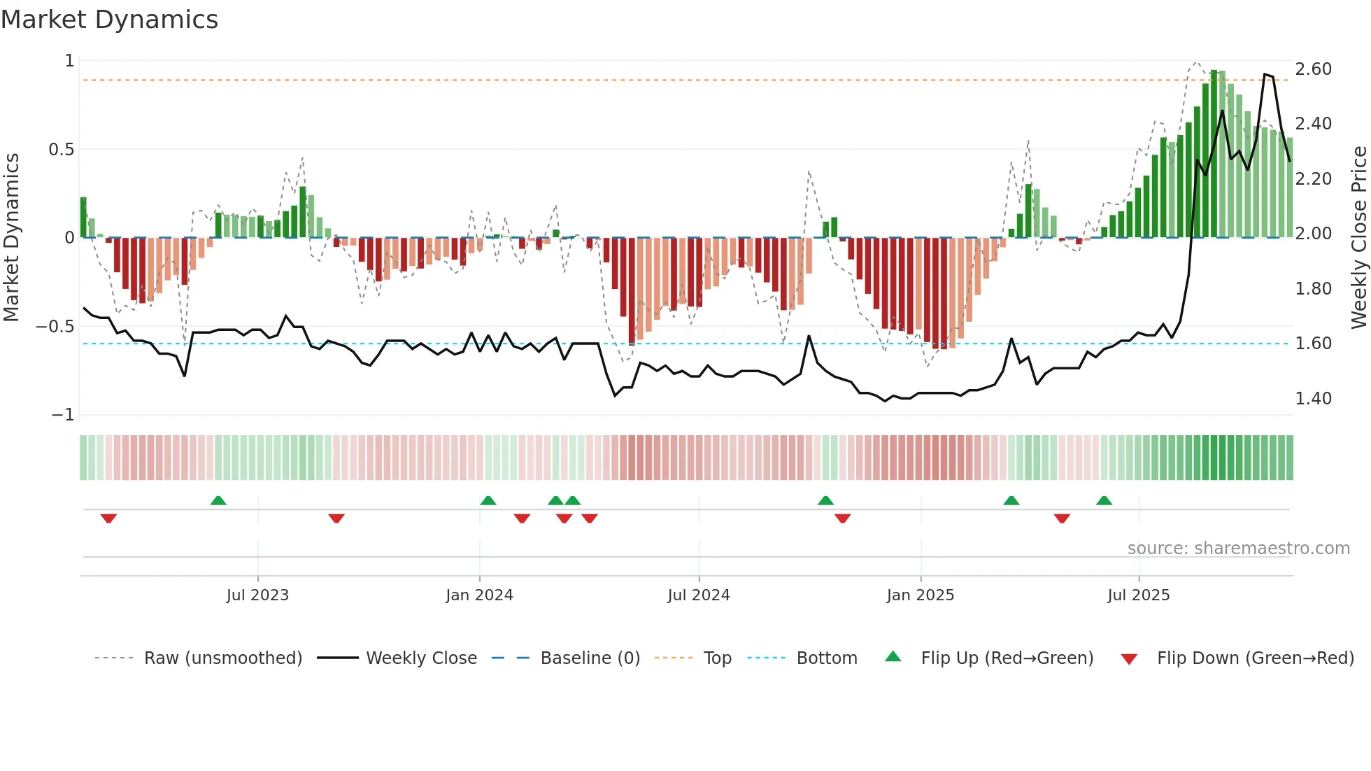 0373 weekly Market Dynamics chart