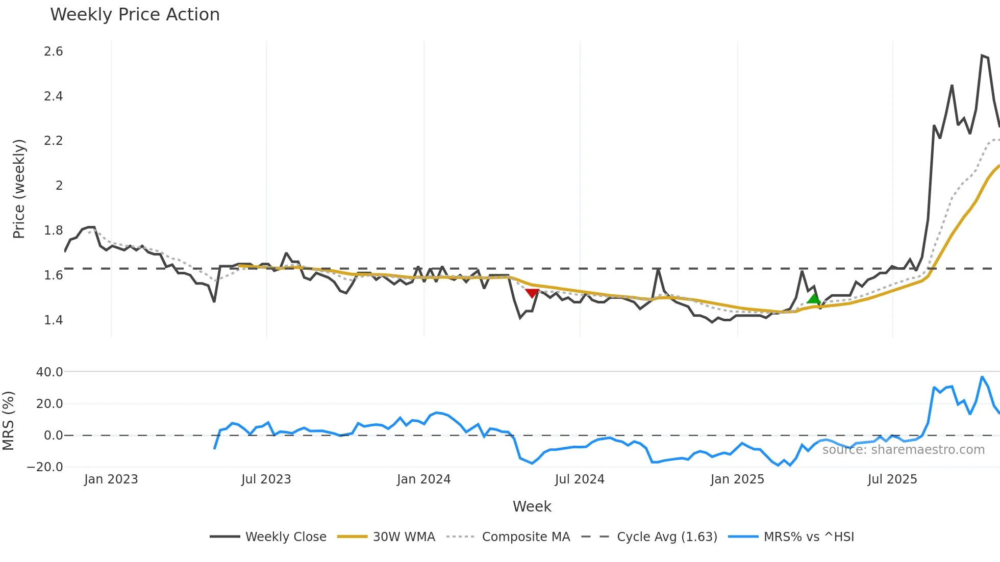 0373 weekly Price Action chart, closing 2025-11-03