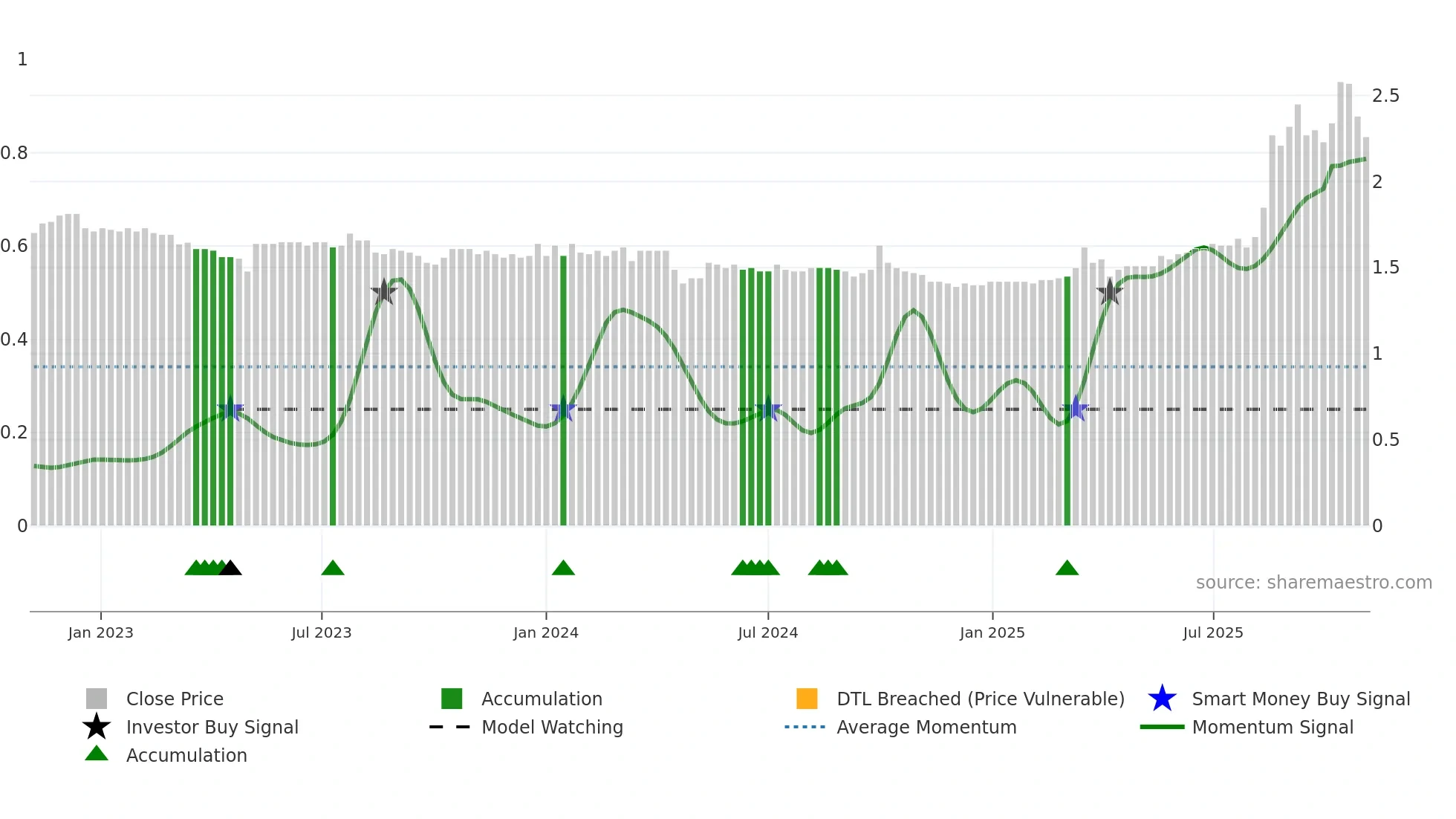 0373 weekly Smart Money chart