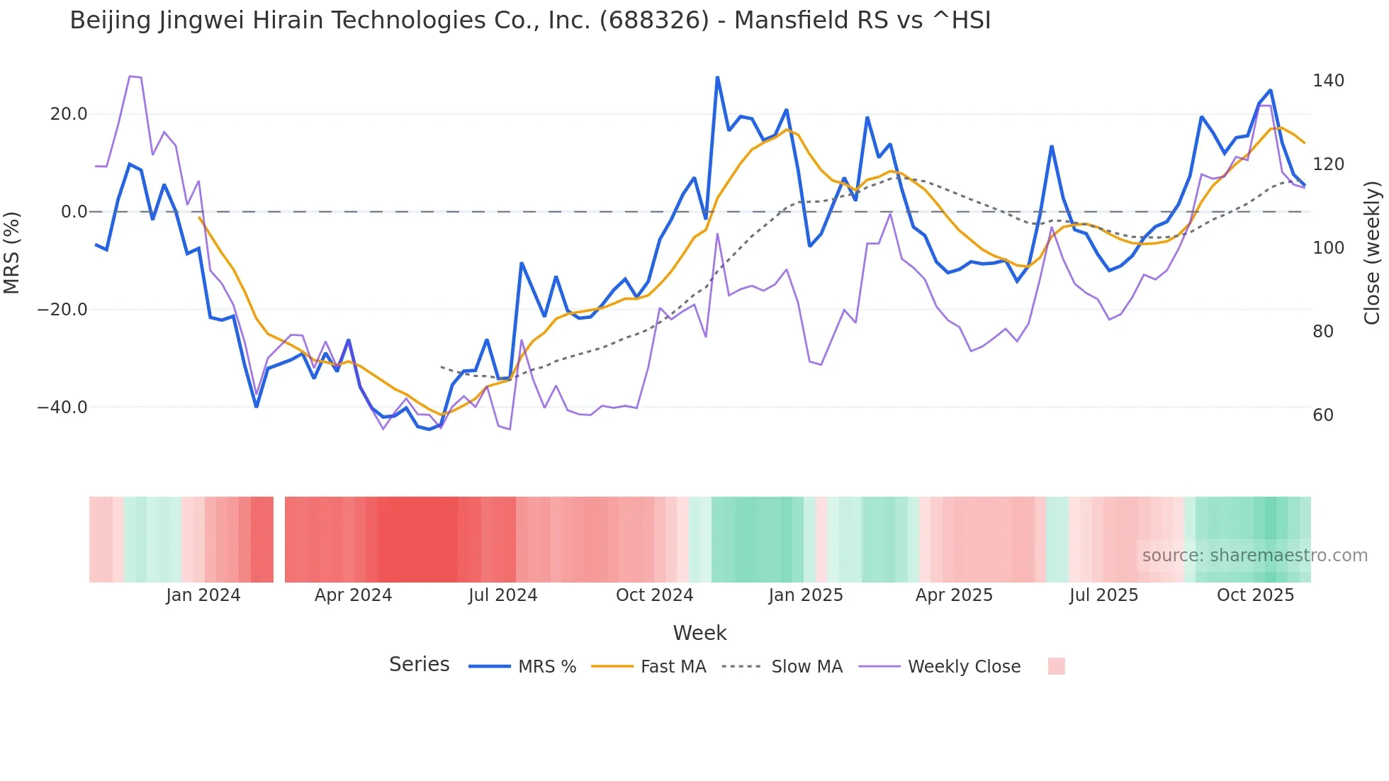 688326 Mansfield Relative Strength chart