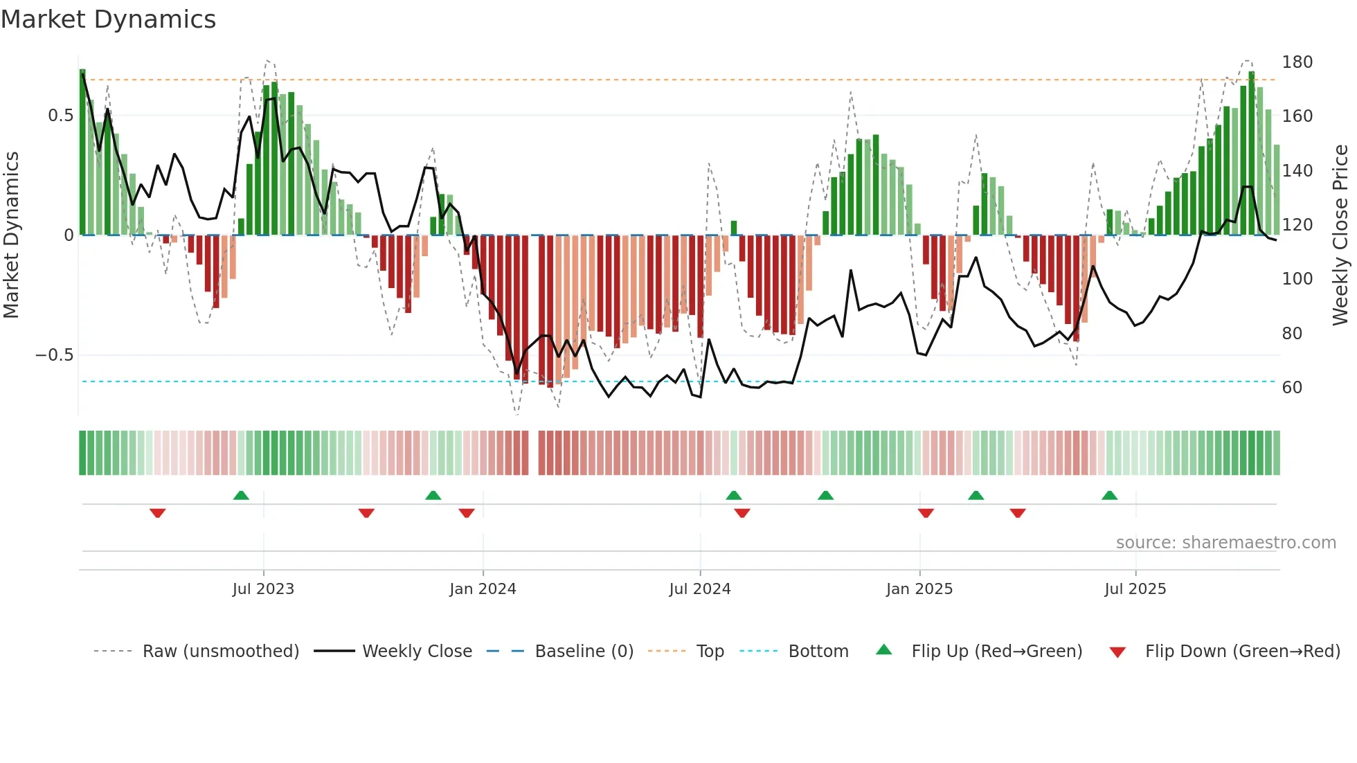 688326 weekly Market Dynamics chart