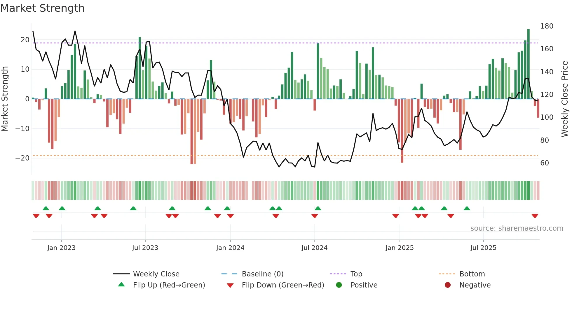 688326 weekly Market Strength chart