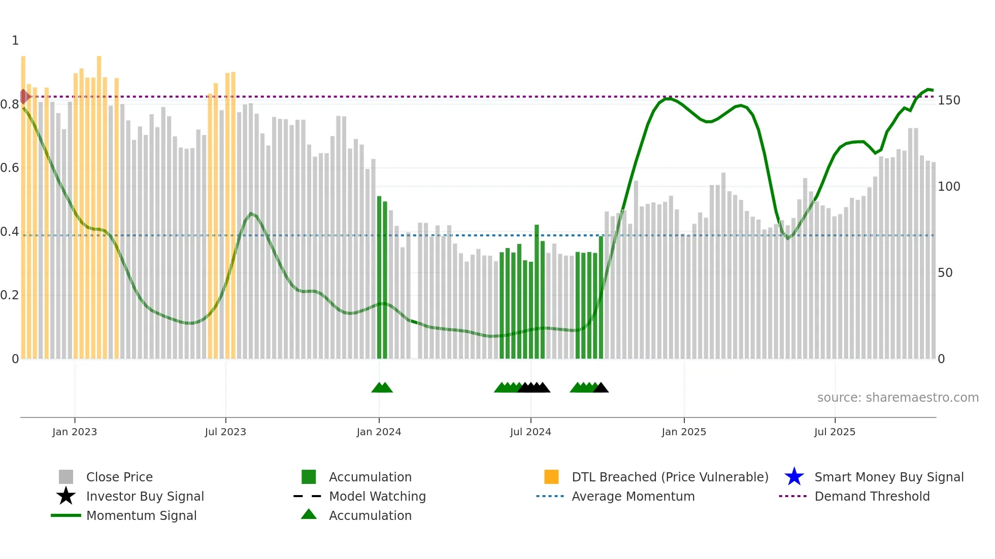 688326 weekly Smart Money chart
