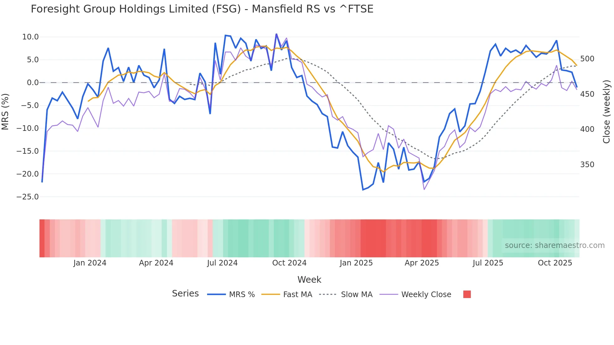 FSG Mansfield Relative Strength chart