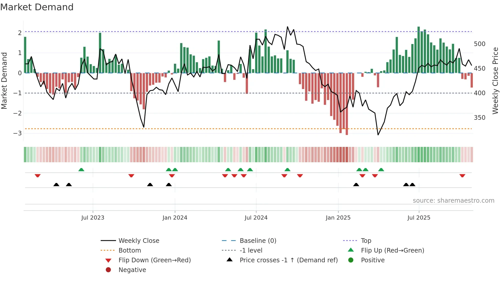 FSG weekly Market Demand chart